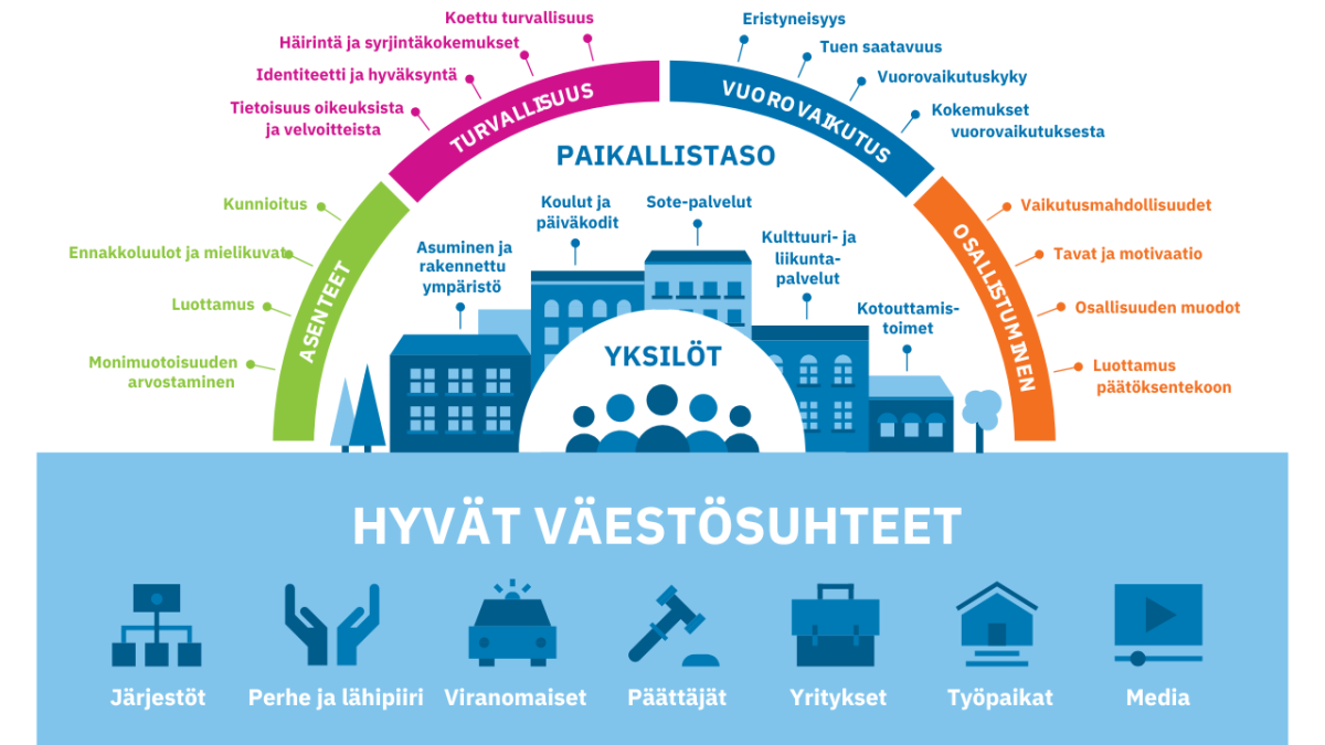 Hyvät väestösuhteet logo, jossa sanat: asenteet, turvallisuus, vuorovaikutus ja osallistuminen.