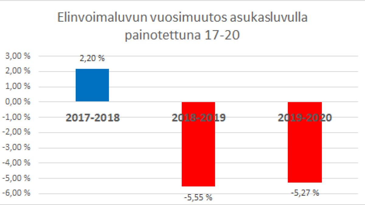 diagrammi, joka kuvaa elinvoiman muutosta keskustoissa.