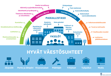 Hyvät väestösuhteet logo, jossa sanat: asenteet, turvallisuus, vuorovaikutus ja osallistuminen.