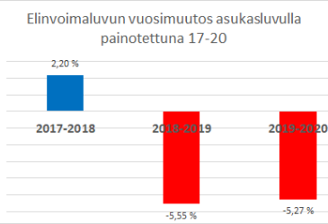 diagrammi, joka kuvaa elinvoiman muutosta keskustoissa.