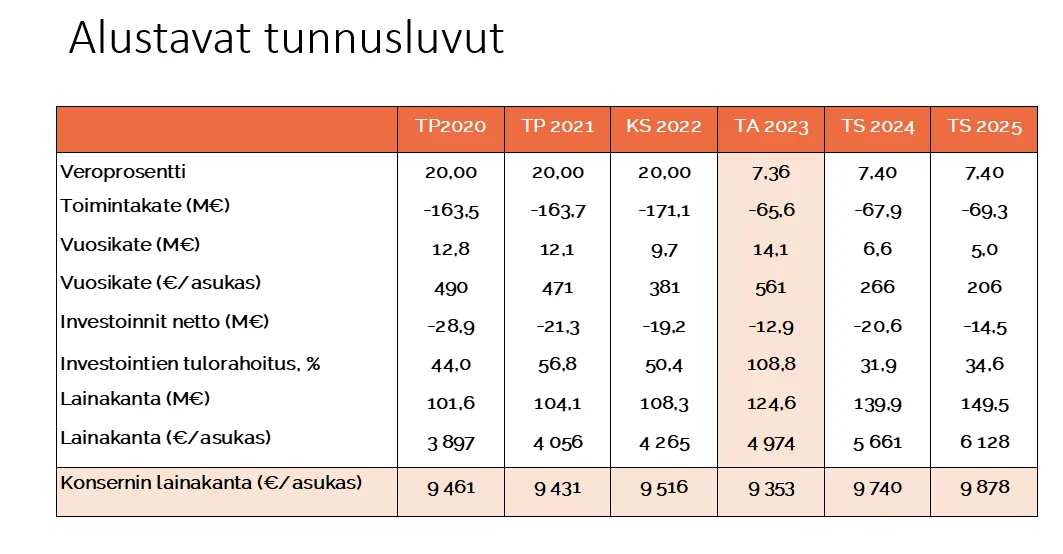 Alustavat talousluvut 2023