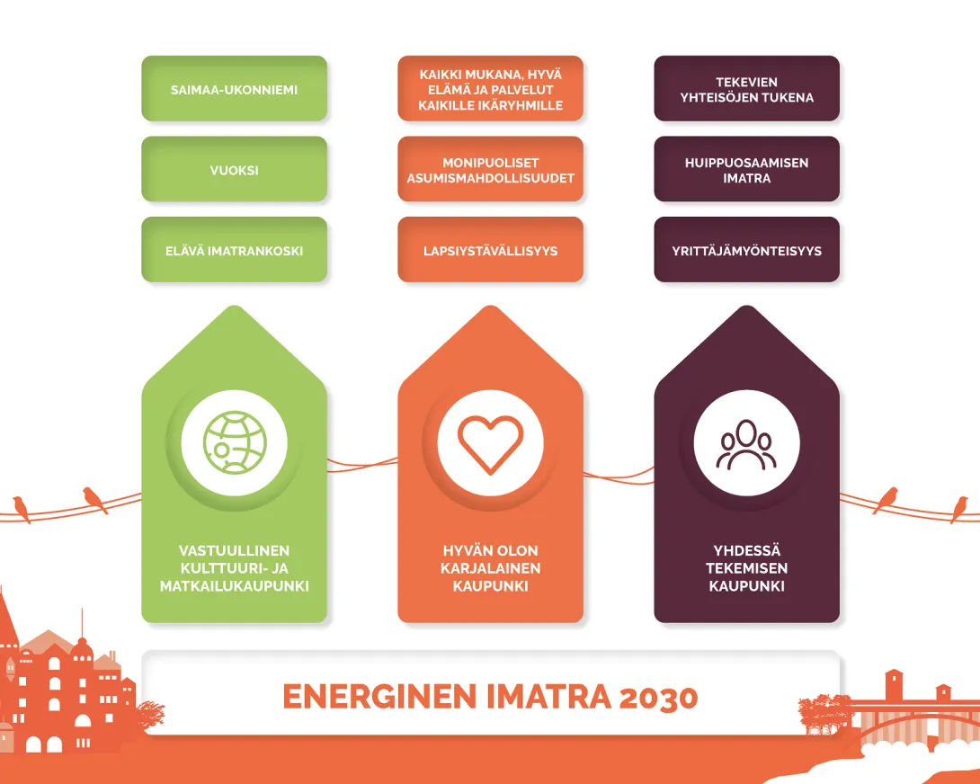 Imatran uusi kaupunkistartegia.