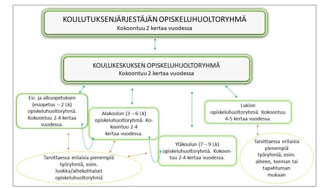 Opiskeluhuoltosuunnitelma, kuva.