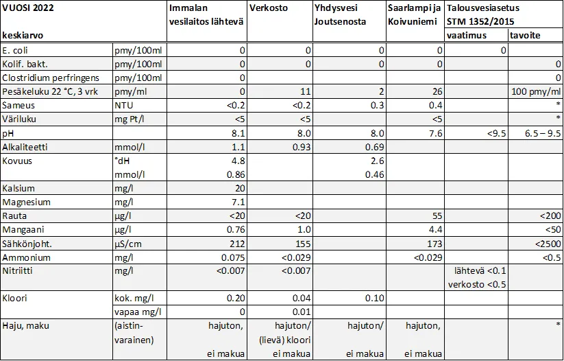 Vesianalyysien tulokset.