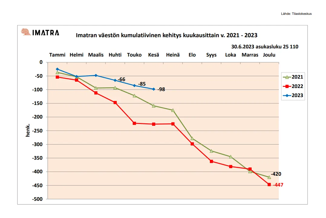 Väestätilasto muuttoliikkestä 6/2023
