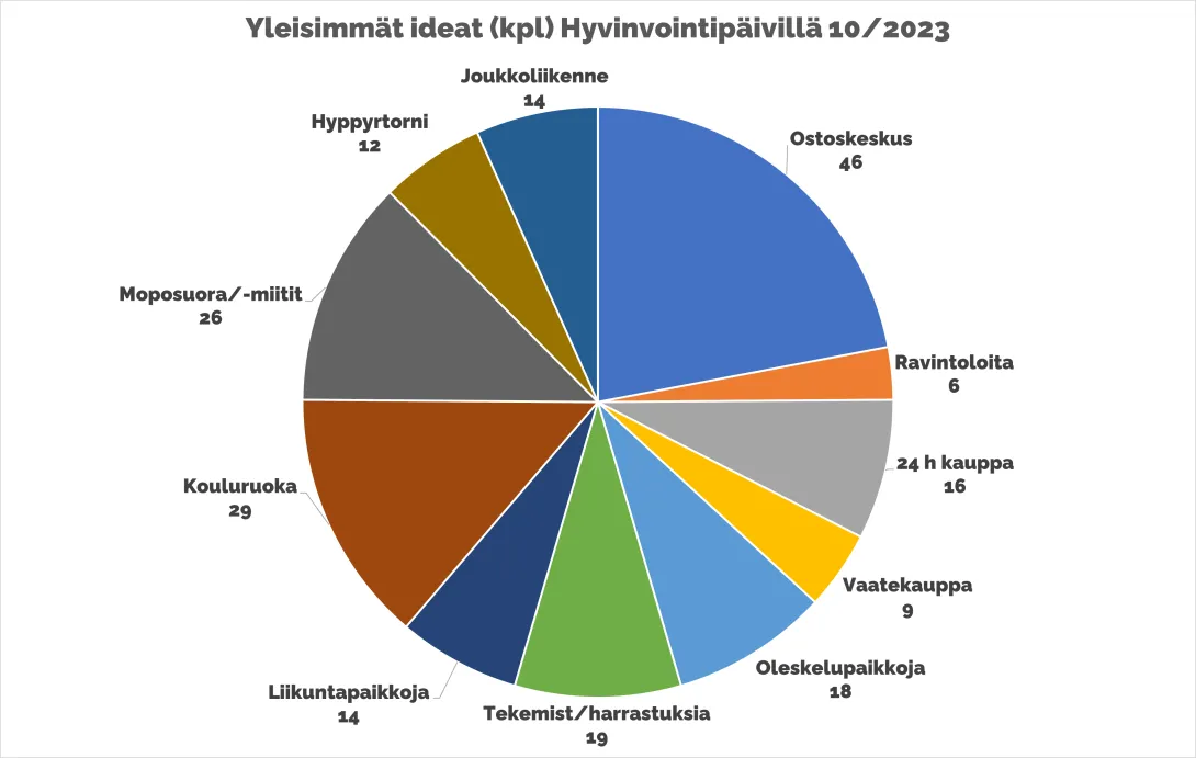 Piirakkakuvio, jossa seuraavat arvot: Ostoskeskus 46, Ravintoloita 6, 24 h kauppa 16, Vaatekauppa 9, Oleskelupaikkoja 18,  Tekemistä/harrastuksia 19, Liikuntapaikkoja 14, Kouluruoka 29, Moposuora/-miitit 26, Hyppyrtorni 12, Joukkoliikenne 14.