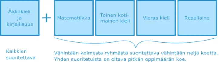 Ylioppilastutkinnon viisi ainetta.