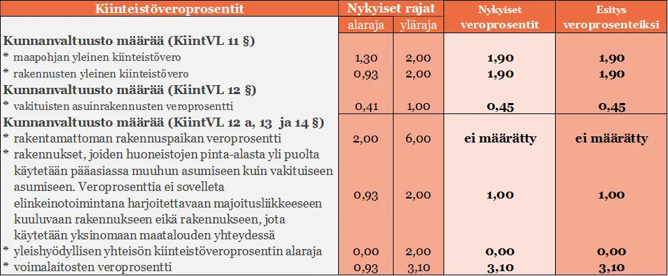 Taulukossa Imatran kaupungin kiinteistöveroprosentit.